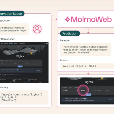 Ai2 lance MolmoWeb en open source : un agent web qui navigue par la vue et bat Claude sur certaines tâches