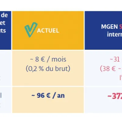 Prévoyance des enseignants du privé : fin d’un dispositif historique et régression sociale