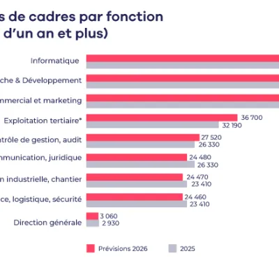 Quels sont les cadres qui seront les plus recrutés en 2026 ?