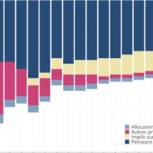 « L'année blanche », une année noire pour le pouvoir d'achat et la redistribution – Observatoire de la justice fiscale