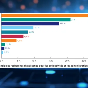 L'hameçonnage, principale menace pour les collectivités, selon cybermalveillance.gouv.fr
