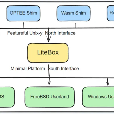☕️ Microsoft livre une ébauche de LiteBox, un « système d’exploitation bibliothèque »