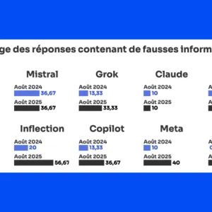 Désinformation, erreurs : les IA de moins en moins fiables ?