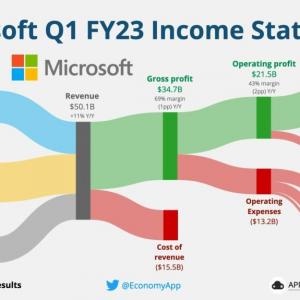 Comment les GAFAM gagnent-ils leurs milliards ?