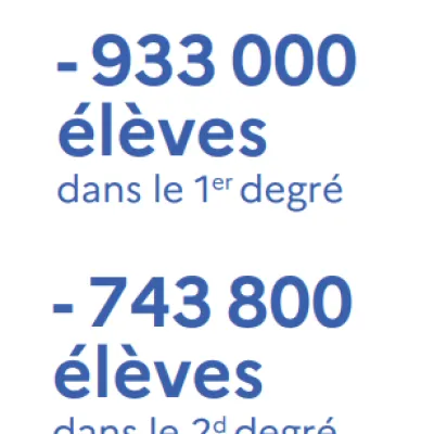 [Le chiffre du jour] 1 676 800 élèves en moins