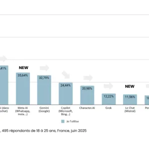Étude : 93 % des 18-25 ans utilisent l’IA en 2025