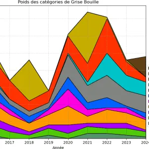 [GB10ans] 4. Rythme & ligne éditoriale | Grise Bouille