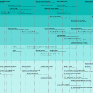Timeline of technologies for publishing (1963-2018)
