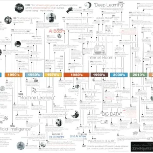 Une brève histoire de l’intelligence artificielle