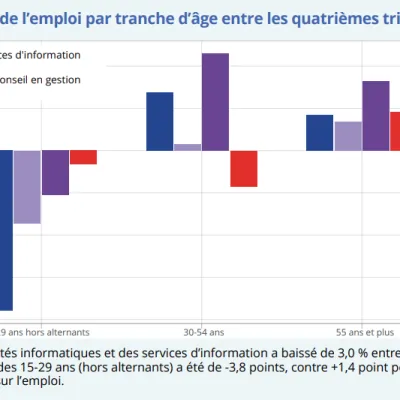 Les jeunes et l’IA : quels impacts concrets sur le marché du travail ?