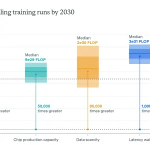 Can AI Scaling Continue Through 2030?