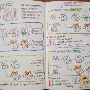 GIT PURR! Git Commands Explained with Cats!