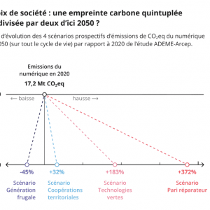 Sans un plan de sobriété, les impacts environnementaux du numérique tripleront d’ici 2050