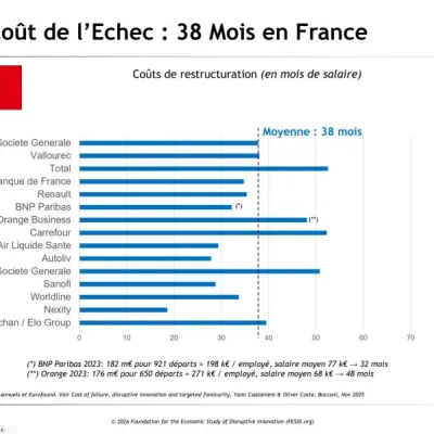 En France, une restructuration coûte en moyenne 38 mois de salaire par employé. Mais le plus fou, c'est que personne ne le sait.

Quand j'annonce ce chiffre, on me rit souvent au nez : "Impossible… | Oliver Coste | 31 comments