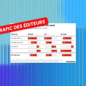 Le trafic Google des éditeurs a chuté d'un tiers en 2025 : une tendance qui pourrait s’aggraver