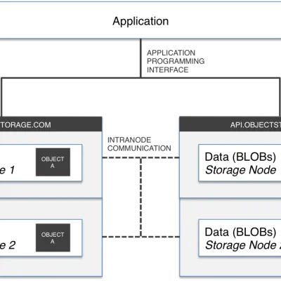 Stockage objet — Wikipédia