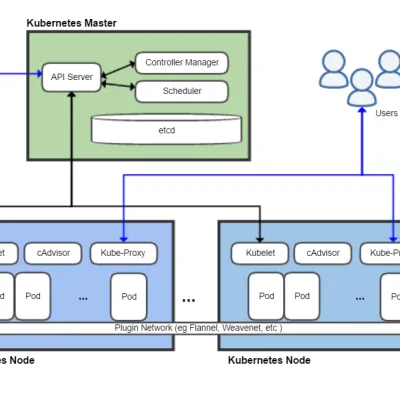 Kubernetes — Wikipédia
