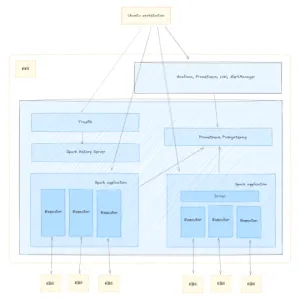 Deploying and scaling Apache Spark on Amazon EKS