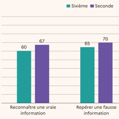 Esprit critique des élèves : des écarts marqués selon le niveau scolaire et l’origine sociale