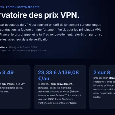 Multiplié par 2,3 au renouvellement : attention, les géants du VPN font flamber votre facture en silence