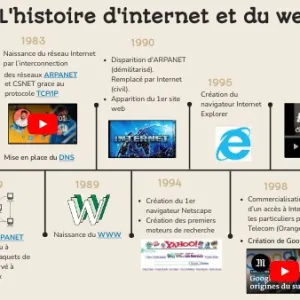 Frise histoire d'internet | Genially