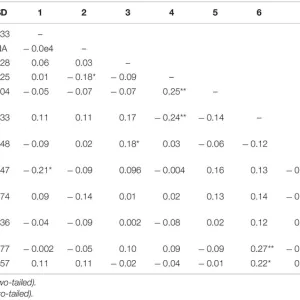 Frontiers | Short- and Long-Term Effects of Passive and Active Screen Time on Young Children’s Phonological Memory