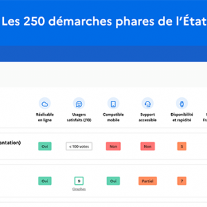 Non, il n’y a pas 40% de sites ou démarches publiques accessibles aux personnes handicapées