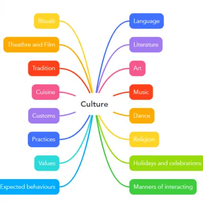 Acculturation — Wikipédia