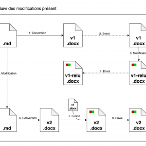 Markdown et traitement de texte : une méthode pour collaborer