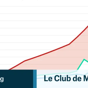 Les aides publiques aux entreprises augmentent plus vite que les aides sociales