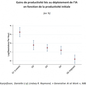 Incidence de l'IA sur les travailleur.euses