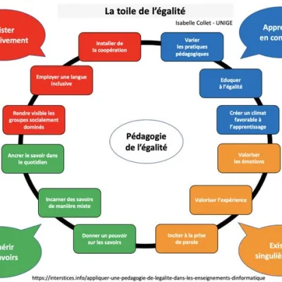 La Toile de l’égalité : un outil de pédagogie inclusive et égalitaire