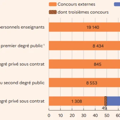 [Le chiffre du jour]  23 700 candidats admis aux concours de l’Education nationale