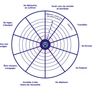 Fracture numérique, illectronisme et capacité numérique