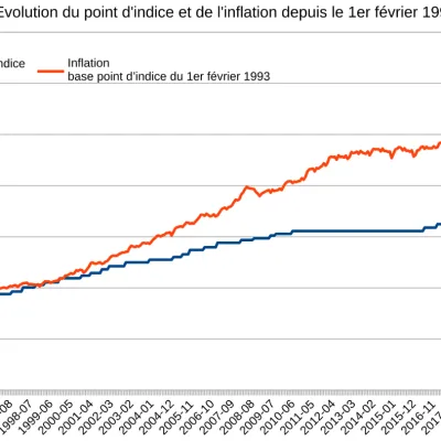 Gel du point d’indice : encore et toujours