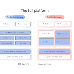 Coral NPU : une plateforme open source pour l’IA embarquée
