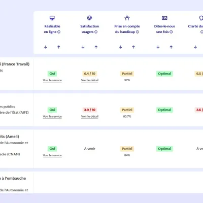 Accessibilité numérique des services publics - seulement 6,5% des démarches essentielles sont conformes à la loi ! - Observatoire du respect des obligations d’accessibilité numérique
