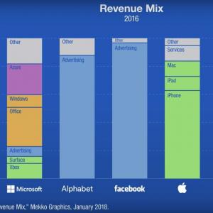 Modèles économiques des GAFAM (graphique)