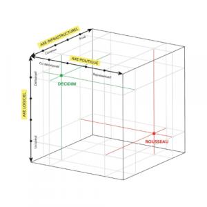 Un cube idéal-typique pour l’étude de la plateformisation de la politique
