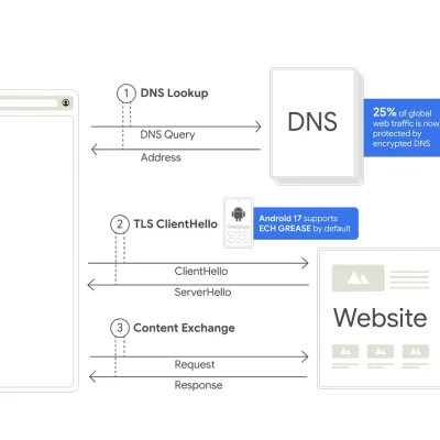 C’est quoi Encrypted Client Hello : le standard de confidentialité où Google coiffe Apple au poteau 🔐