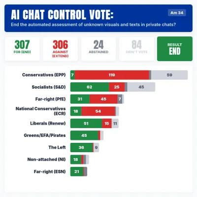 Patrick Breyer (@echo_pbreyer@digitalcourage.social)