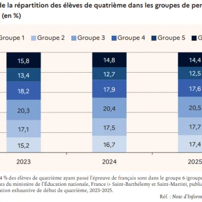 Maths et français au collège : les écarts se creusent entre le privé et le public