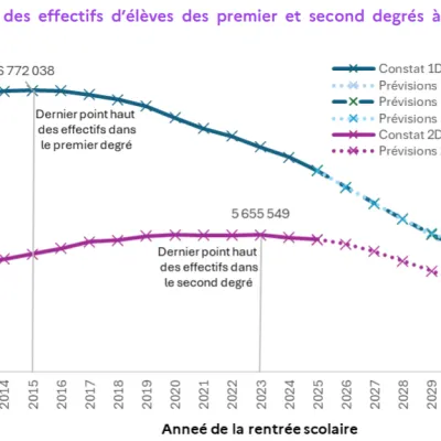 École : une chute historique des effectifs sur fond de mobilisation sociale