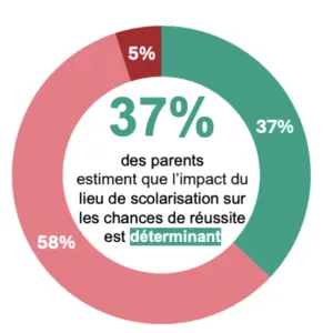 École : la confiance des parents s’effondre, une alerte avant les élections municipales