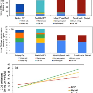 Comparing the climate and air pollution footprints of Lithium-ion BEVs and ICEs in the US incorporating systemic energy system responses