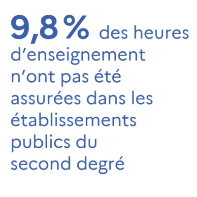 Absences non remplacées : près d’une heure de cours sur dix manque à l’appel