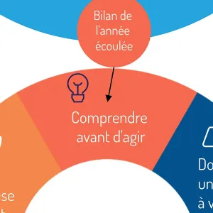 Janvier : les 6 actions clés pour une année couronnée de succès