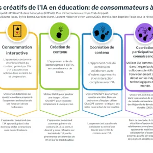 Usages créatifs de l’IA en éducation (#PPai6)