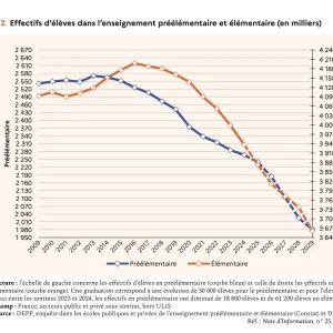 Des effectifs en baisse jusqu’en 2029 dans le 1er degré