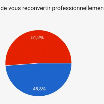 Enseignement privé : près d’un professeur sur deux envisage de se reconvertir